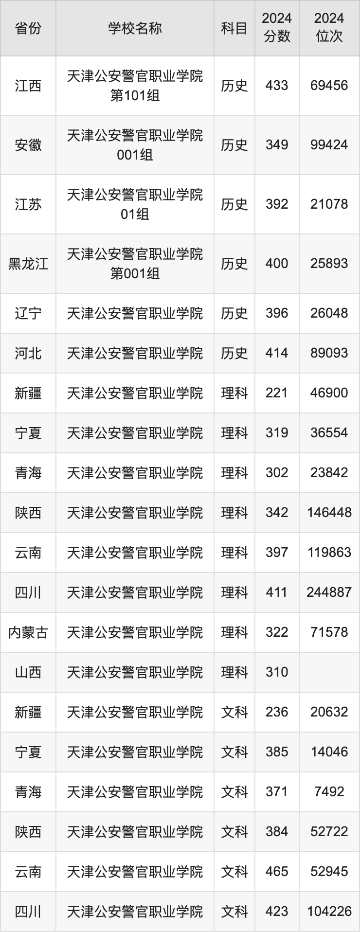 2024天津公安警官职业学院录取分数线汇总：全国各省最低多少分能上