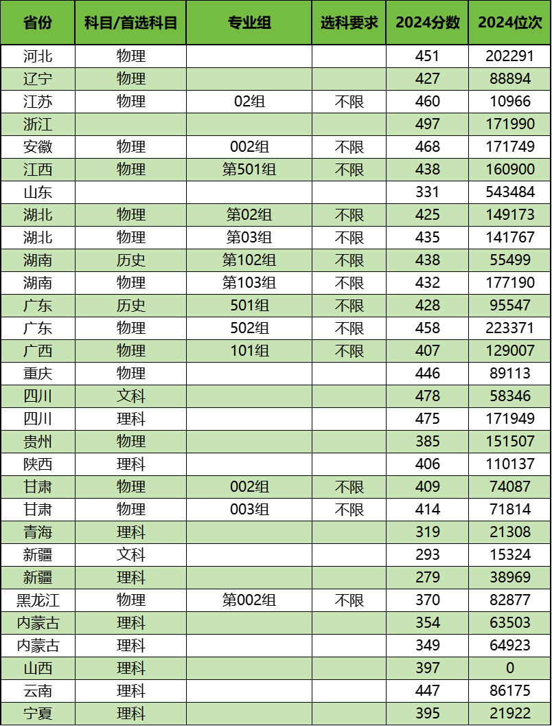 2025年即将升本的专科院校有哪些？附2024年录取分数线情况