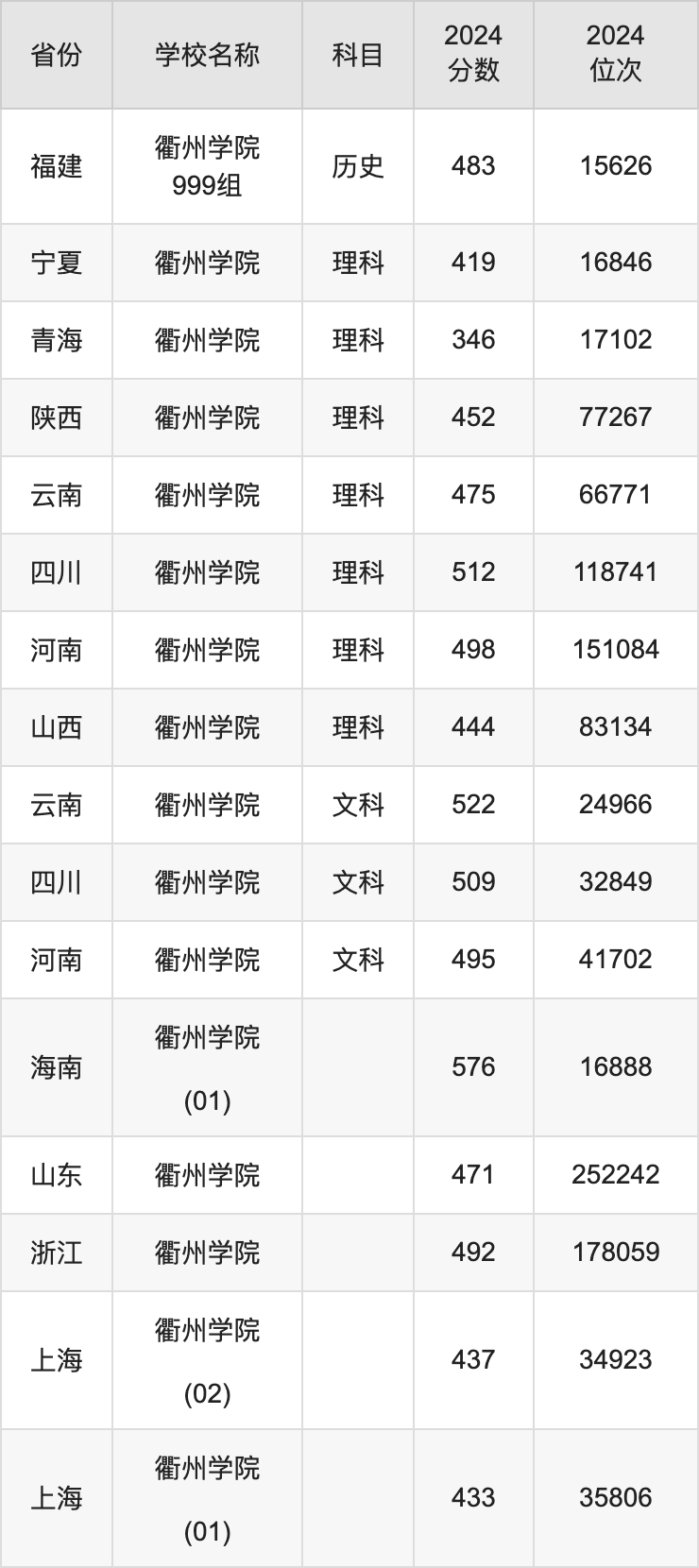 2024衢州学院录取分数线汇总：全国各省最低多少分能上