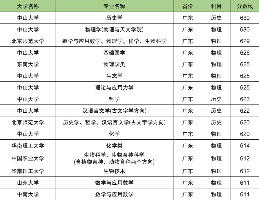 620分能上强基计划哪些大学？620分能报什么强基大学？2025参考
