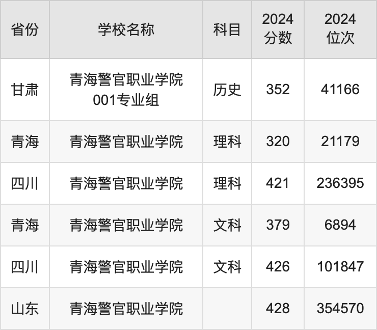 2024青海警官职业学院录取分数线汇总：全国各省最低多少分能上