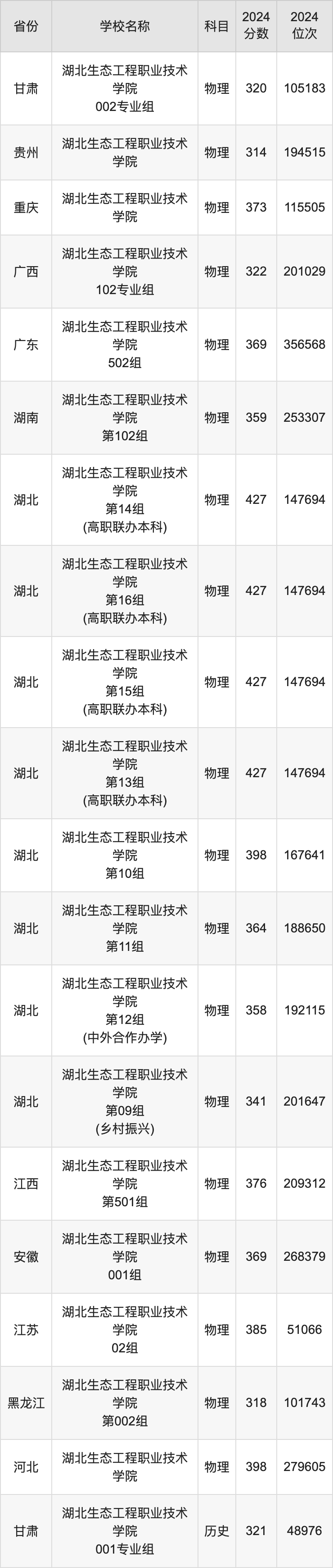 2024湖北生态工程职业技术学院录取分数线：最低多少分能上