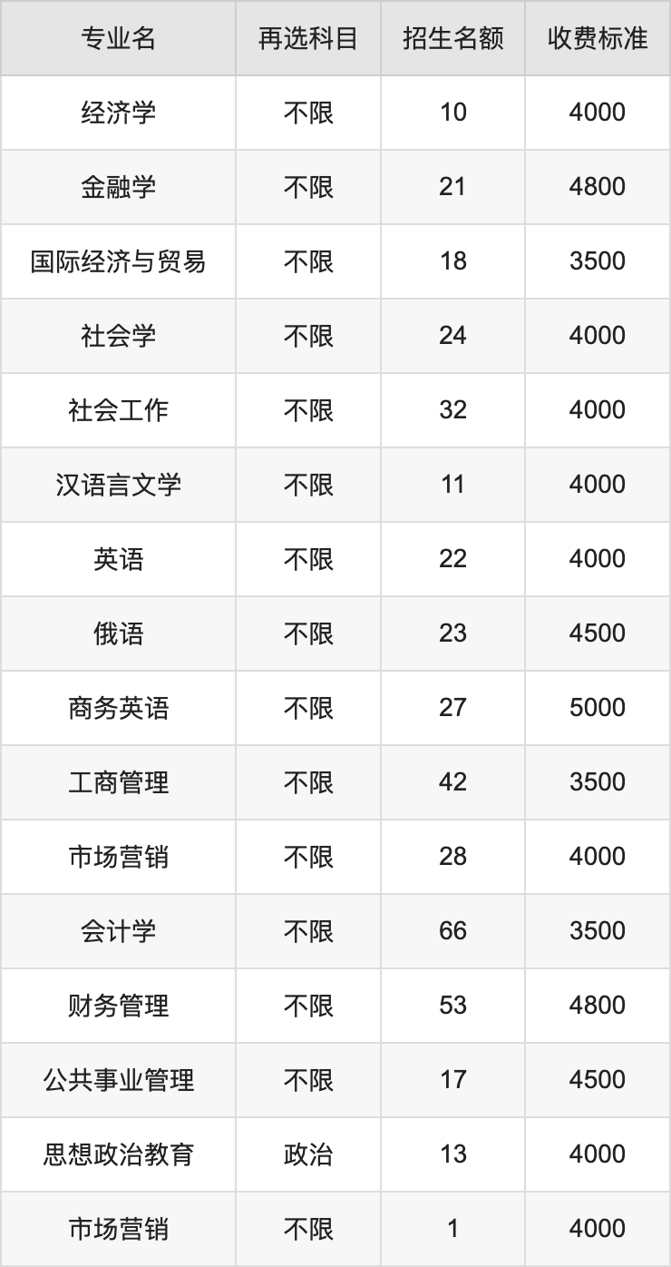 2024年黑龙江科技大学学费明细：一年3000-15000元（各专业收费标准）