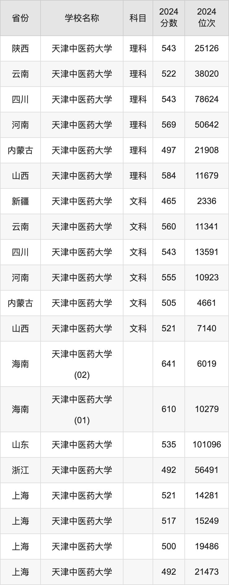 2024天津中医药大学录取分数线汇总：全国各省最低多少分能上