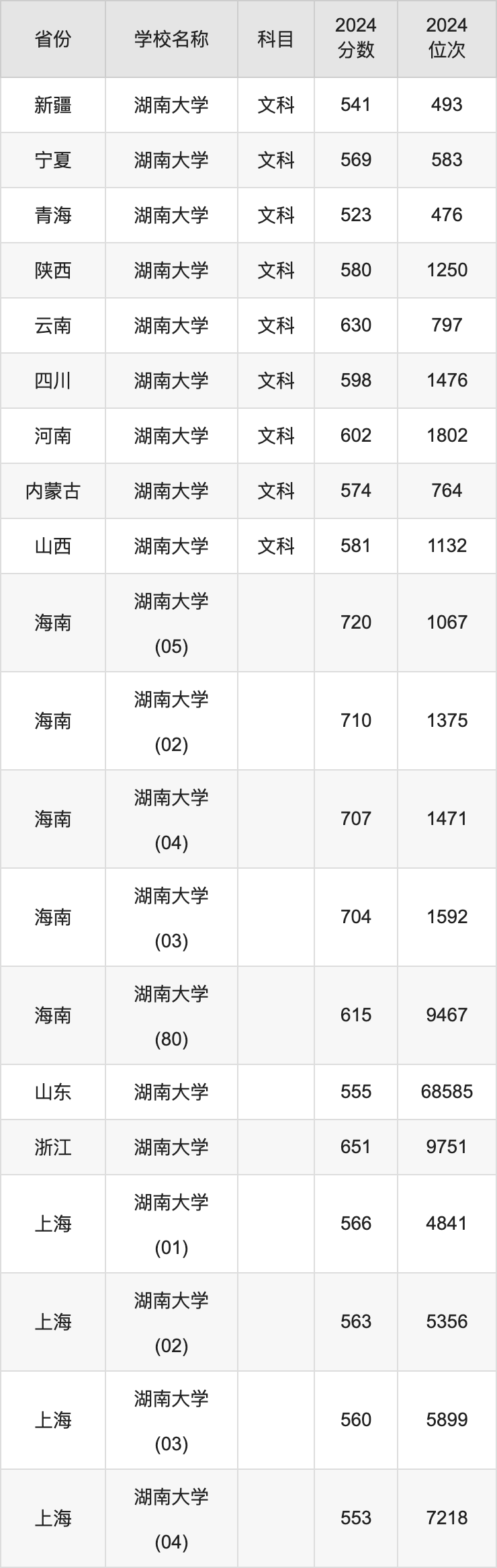 2024湖南大学录取分数线汇总：全国各省最低多少分能上