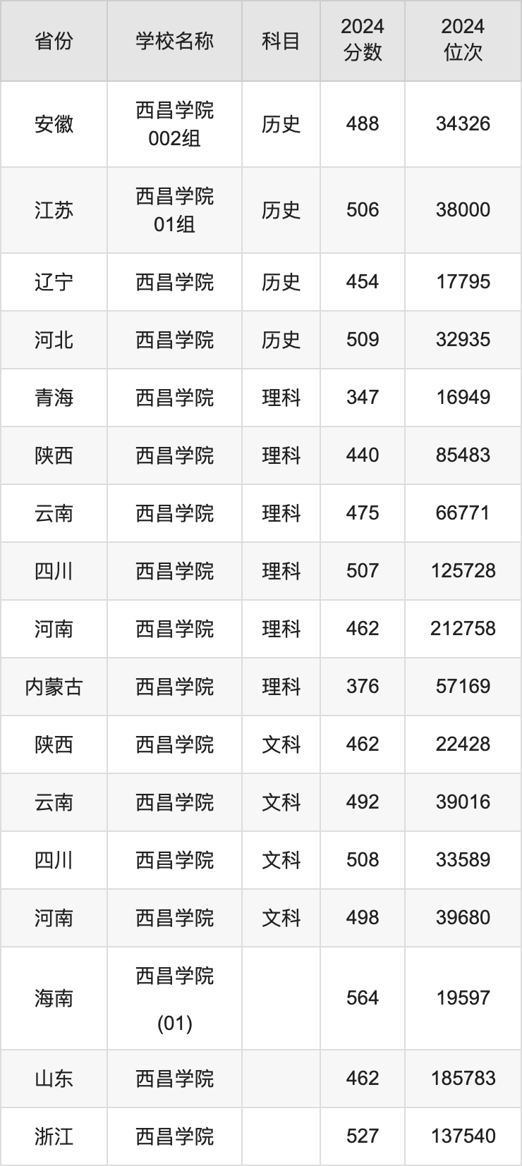 2024西昌学院录取分数线汇总：全国各省最低多少分能上