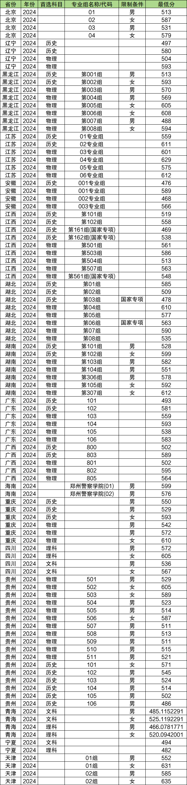 面向全国招生的警校名单及录取分数线（2024最新）