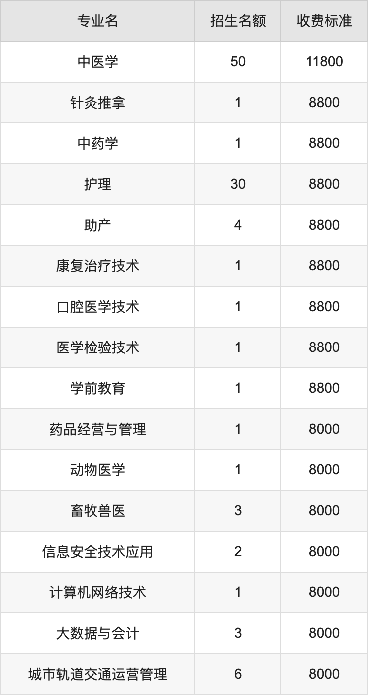2024年内蒙古北方职业技术学院学费明细：一年8000-11800元（各专业收费标准）