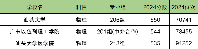 汕头各大学排名及录取分数线一览表（2025参考）