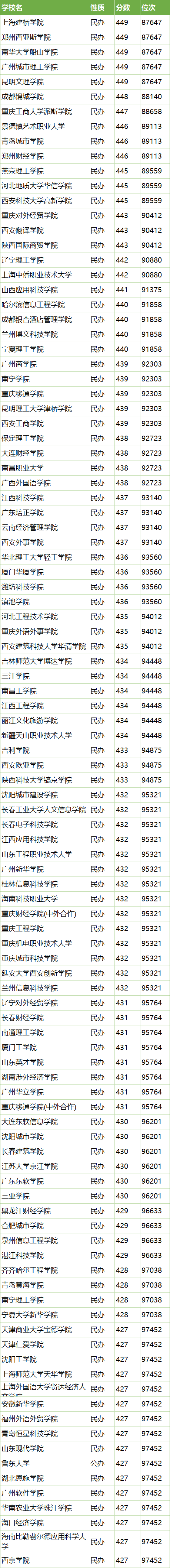 本科大学有哪些学校？附2024最低录取分数线汇总