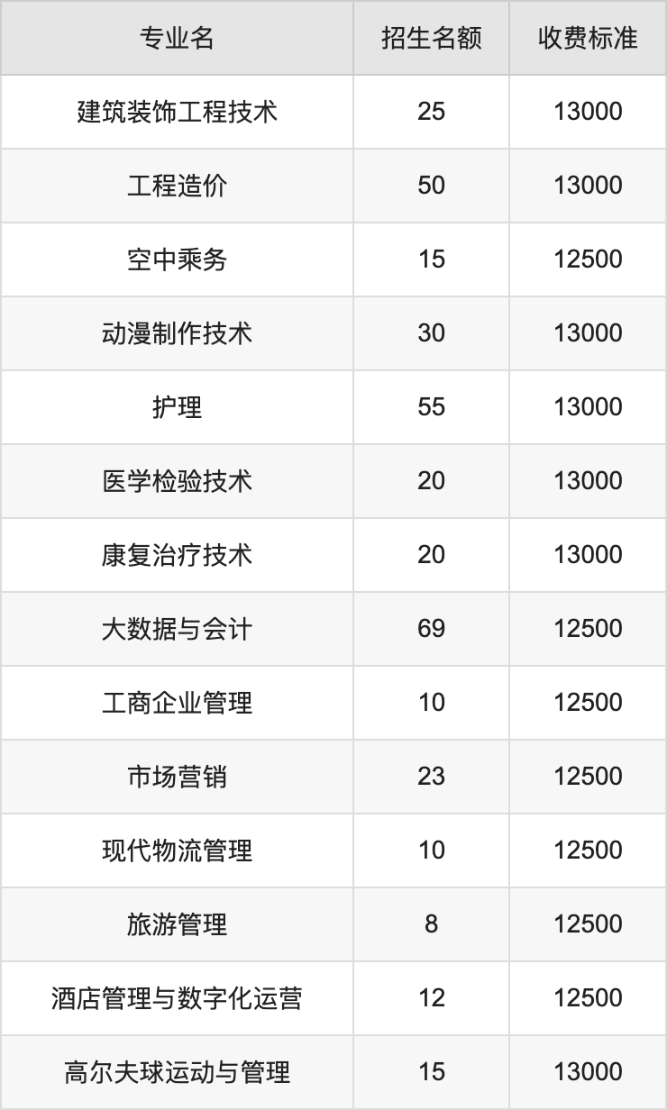 2024年郑州工业应用技术学院学费明细：一年12500-17000元（各专业收费标准）