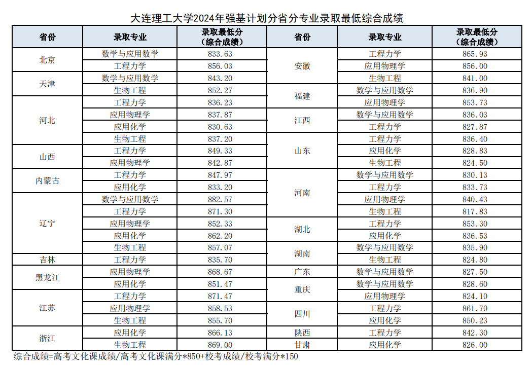 2024年强基计划录取分数线出炉！附39所强基高校录取结果