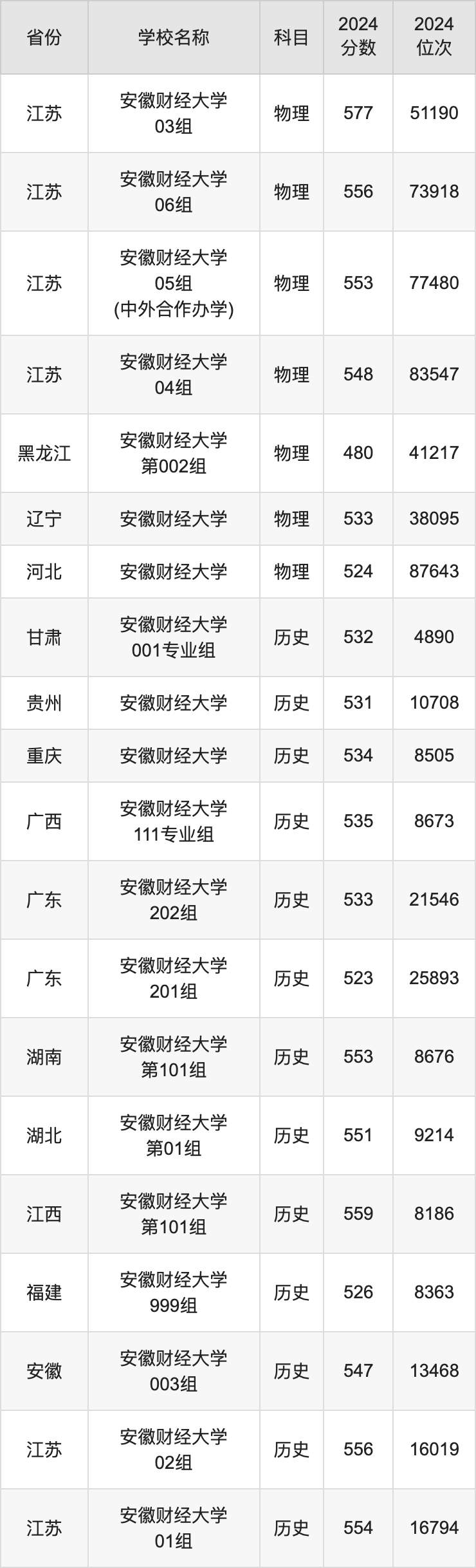 2024安徽财经大学录取分数线汇总：全国各省最低多少分能上