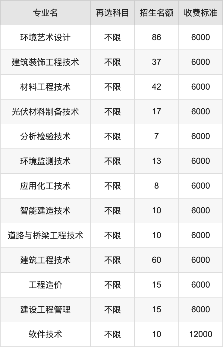 2024年江西现代职业技术学院学费明细：一年6000-12000元（各专业收费标准）
