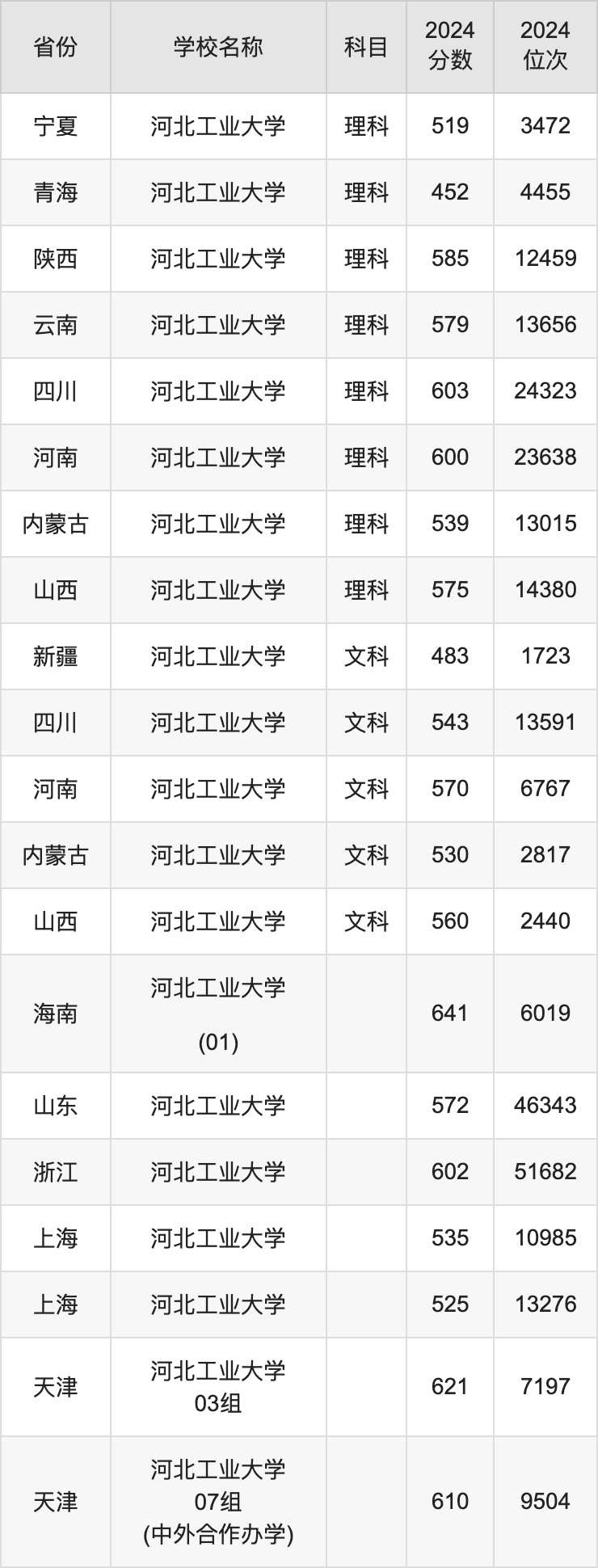 2024河北工业大学录取分数线汇总：全国各省最低多少分能上