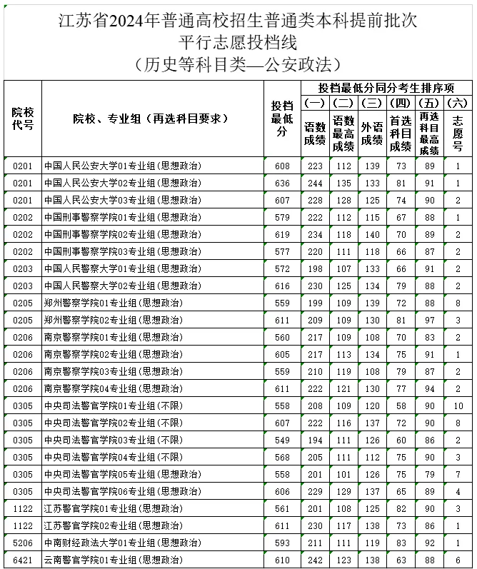 警校录取分数线2024年是多少？全国提前批公安院校分数线
