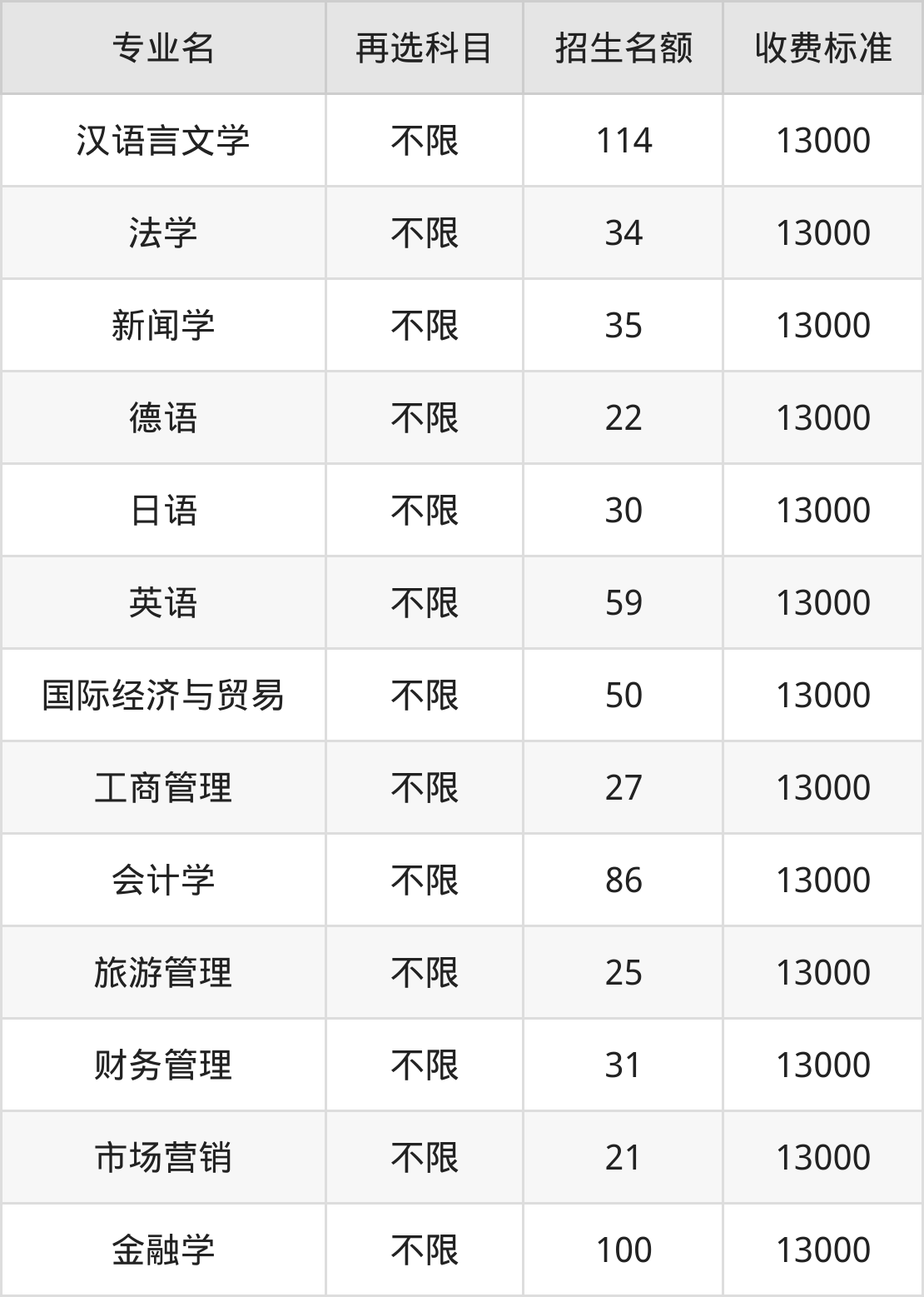 南昌大学科学技术学院学费明细：一年13000-14500元（2025年参考）