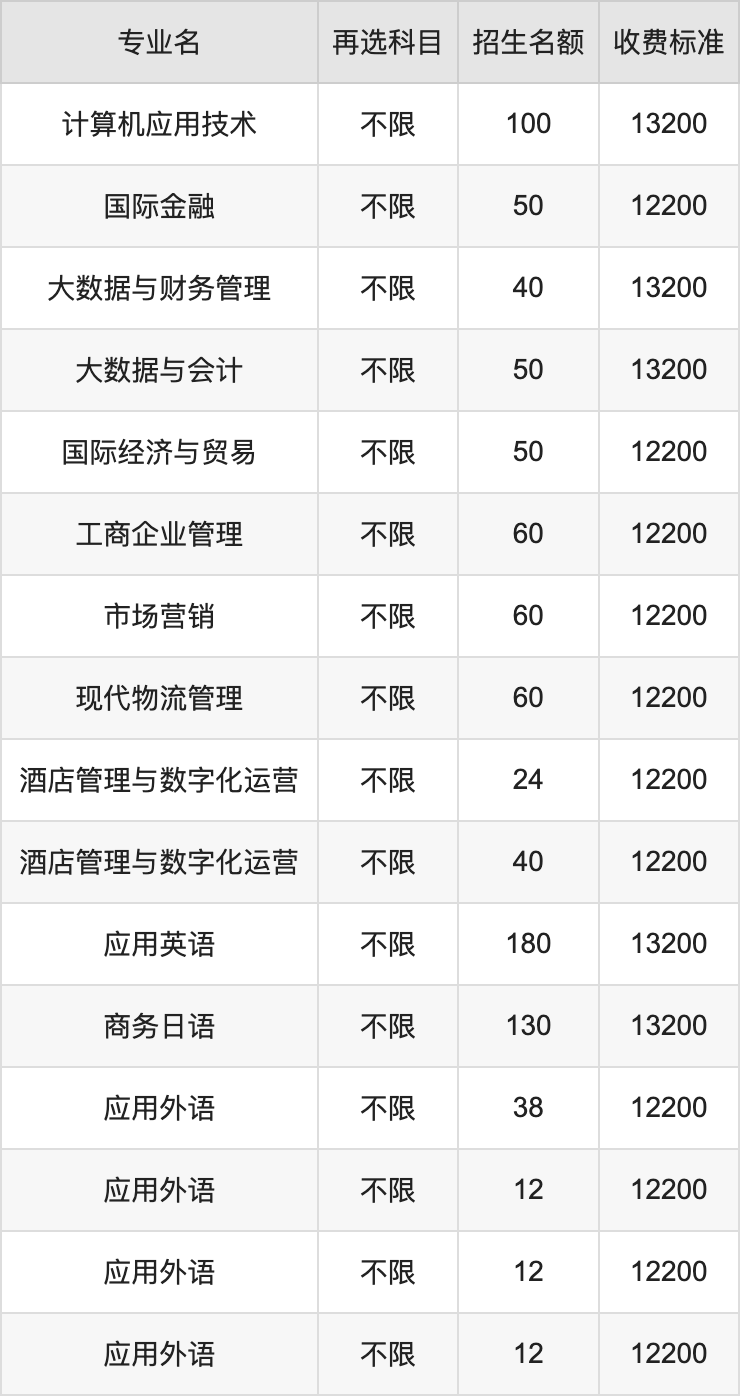 2024年广西外国语学院学费明细：一年12200-28800元（各专业收费标准）