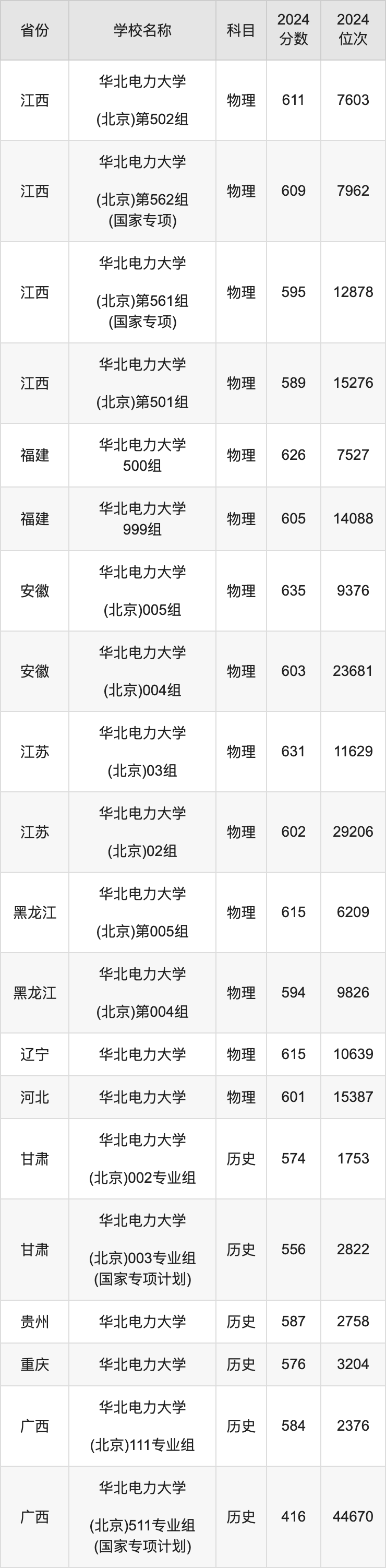 2024华北电力大学录取分数线汇总：全国各省最低多少分能上