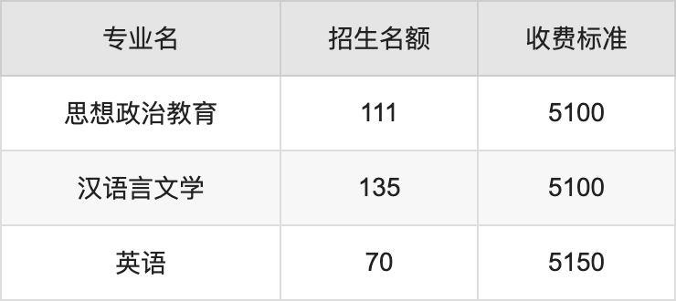 2024年山西师范大学学费明细：一年5100-5520元（各专业收费标准）