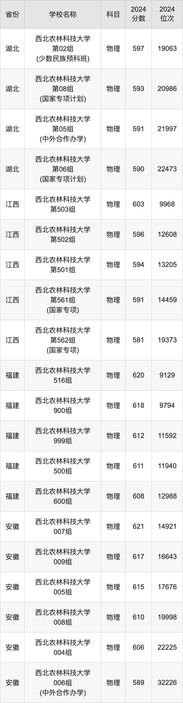2024西北农林科技大学录取分数线汇总：全国各省最低多少分能上