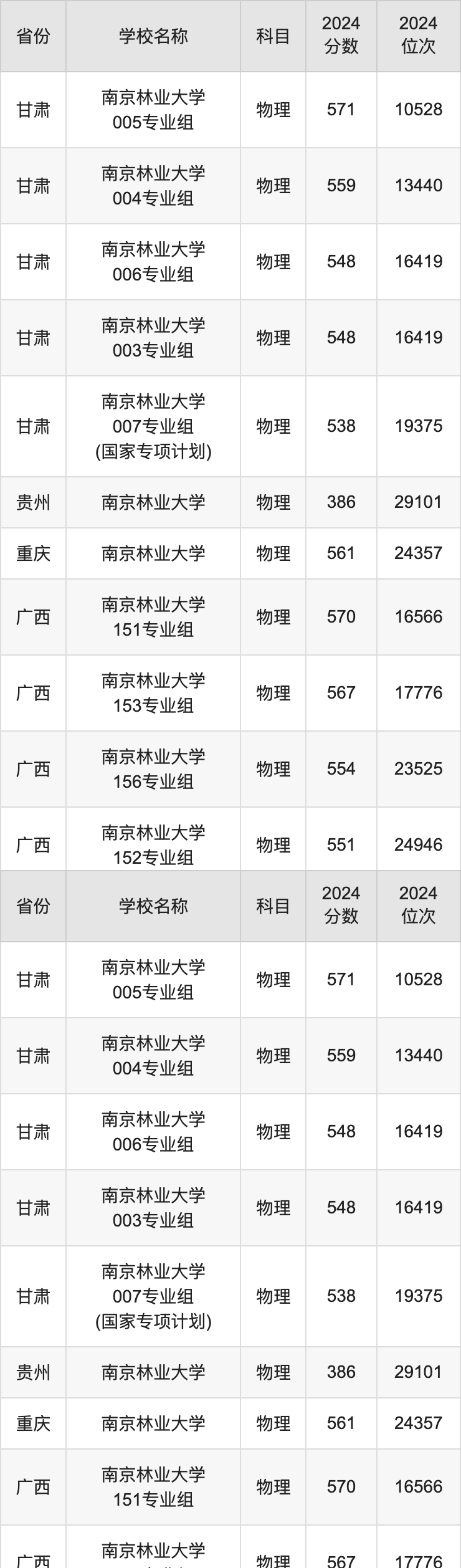 2024南京林业大学录取分数线汇总：全国各省最低多少分能上