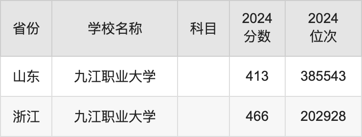 2024九江职业大学录取分数线汇总：全国各省最低多少分能上