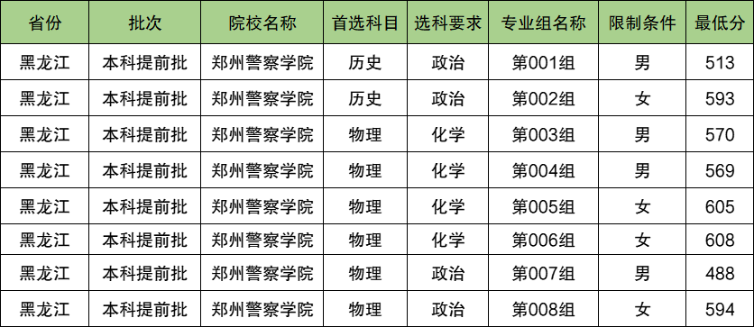 郑州警察学院2024年录取分数线（含2024招生计划、简章）