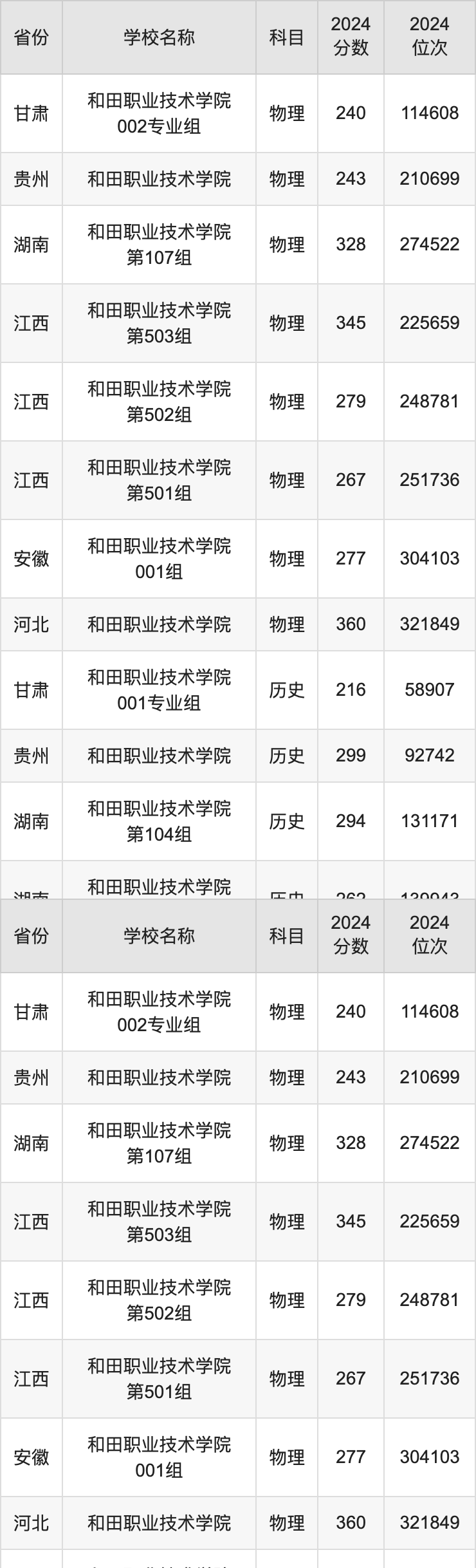 2024和田职业技术学院录取分数线汇总：全国各省最低多少分能上