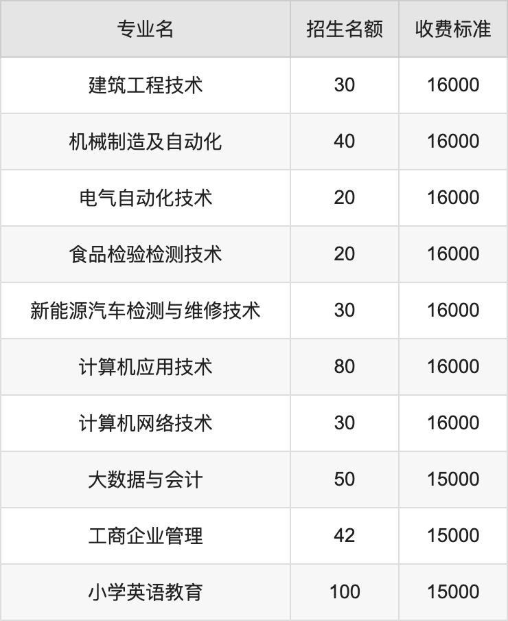 2024年郑州科技学院学费明细：一年15000-16000元（各专业收费标准）