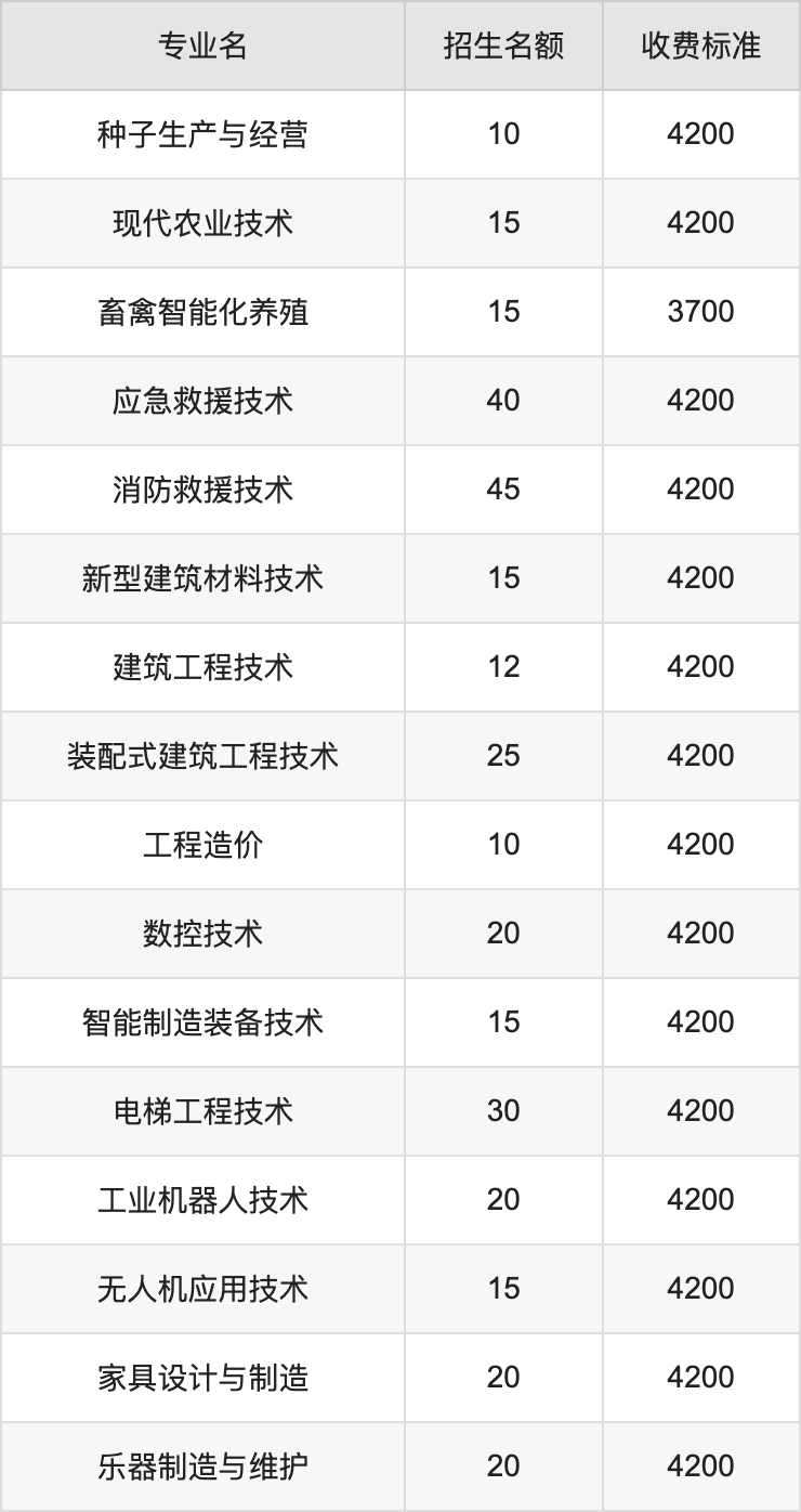 2024年兰考三农职业学院学费明细：一年3700-4200元（各专业收费标准）
