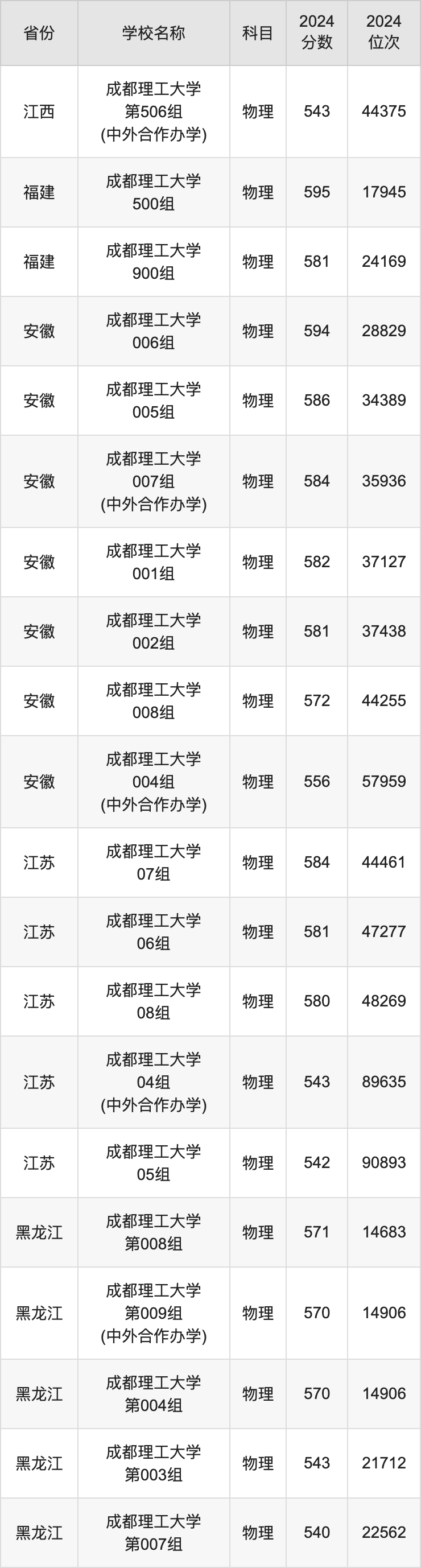 2024成都理工大学录取分数线汇总：全国各省最低多少分能上
