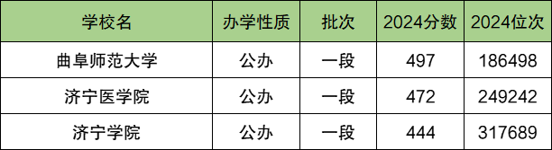 济宁各大学排名及录取分数线一览表（2025参考）