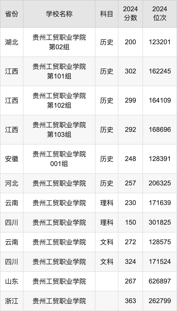2024贵州工贸职业学院录取分数线汇总：全国各省最低多少分能上