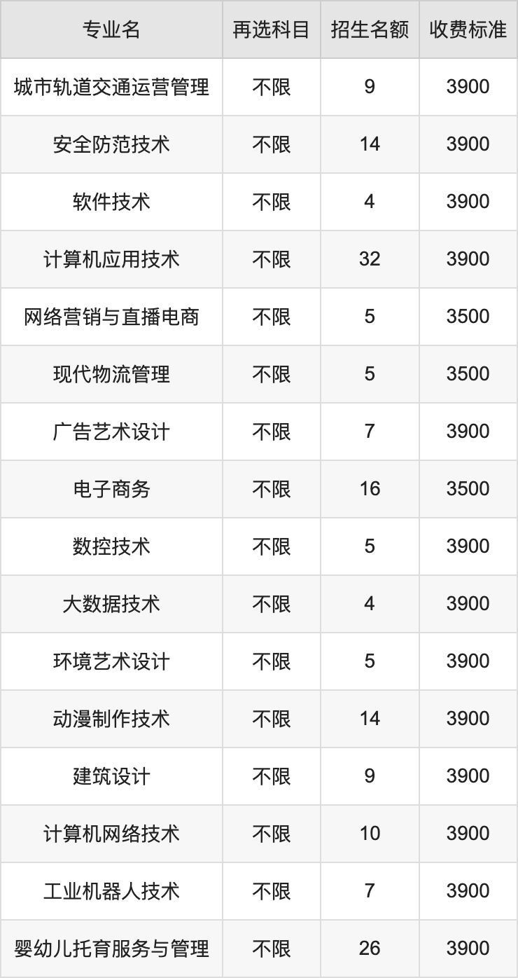 2024年安徽工贸职业技术学院学费明细：一年3500-3900元（各专业收费标准）