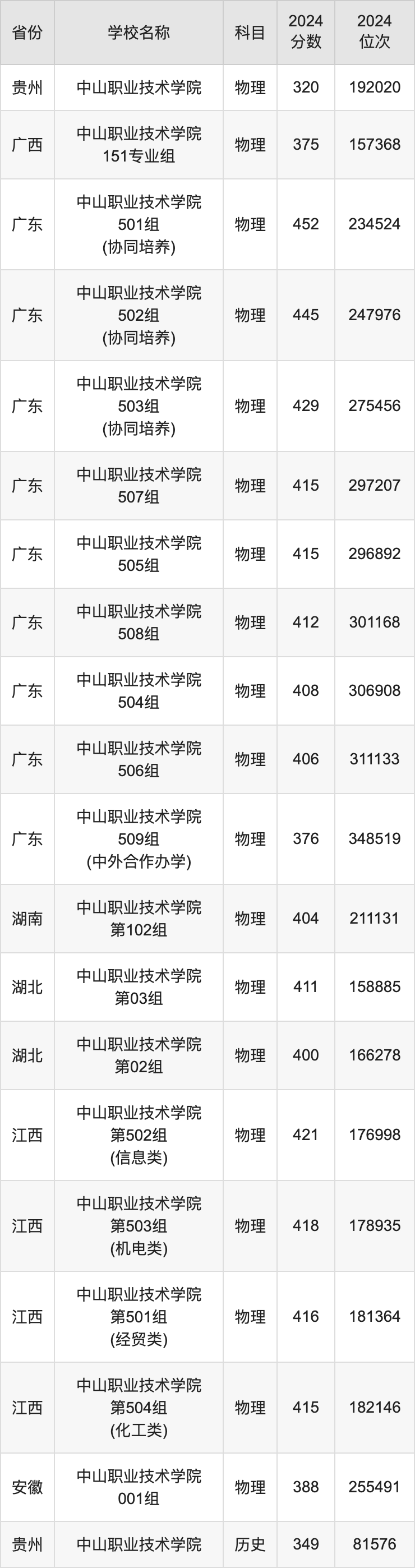 2024中山职业技术学院录取分数线汇总：全国各省最低多少分能上