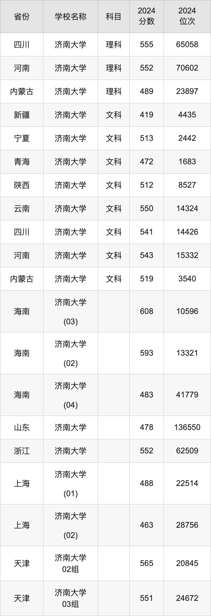 2024济南大学录取分数线汇总：全国各省最低多少分能上