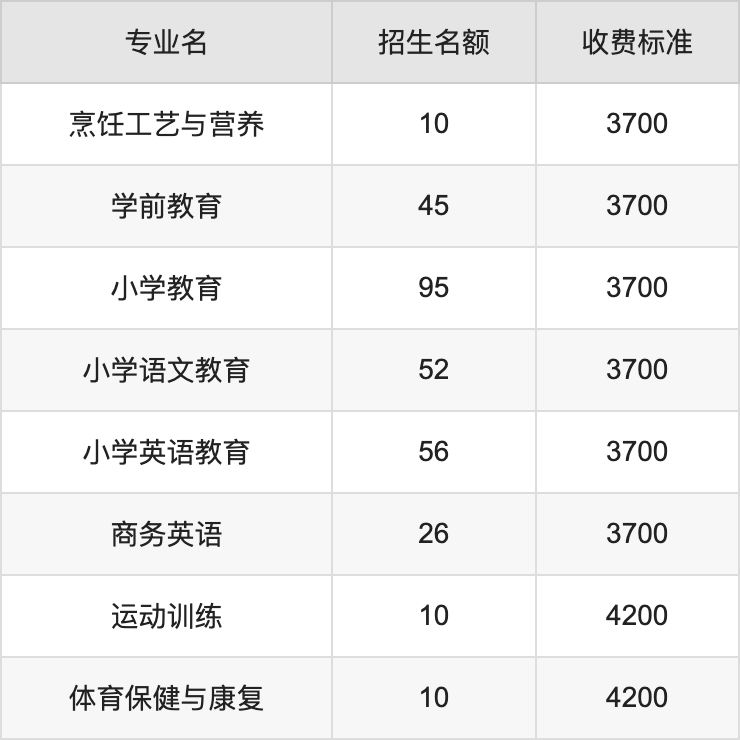 2024年商丘职业技术学院学费明细：一年3700-4200元（各专业收费标准）