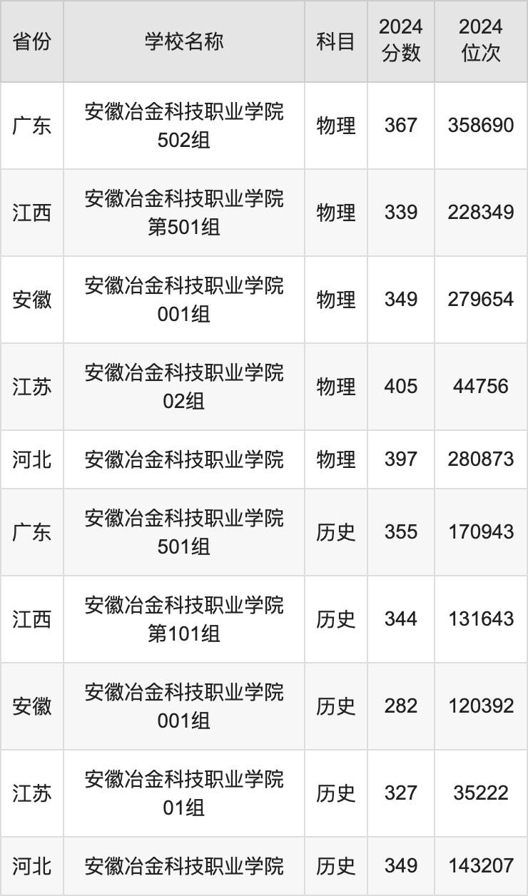 2024安徽冶金科技职业学院录取分数线汇总：全国各省最低多少分能上