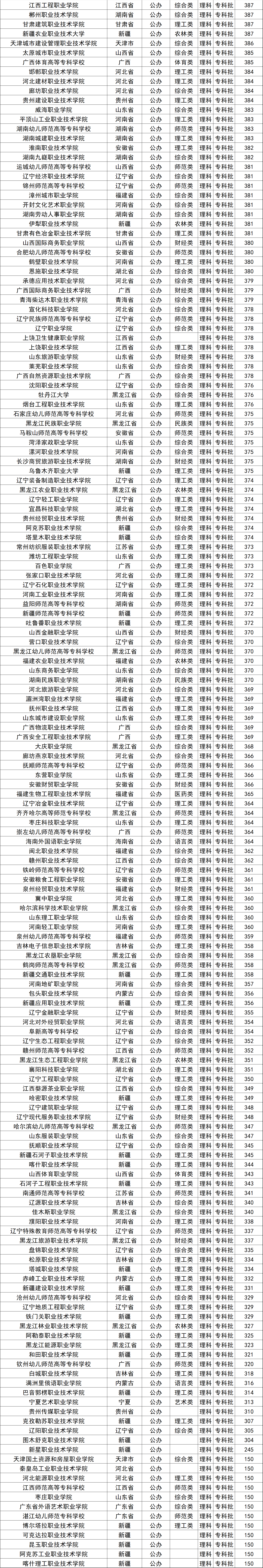2024年全国高考大学录取分数线排名表：含一本二本专科学校汇总！