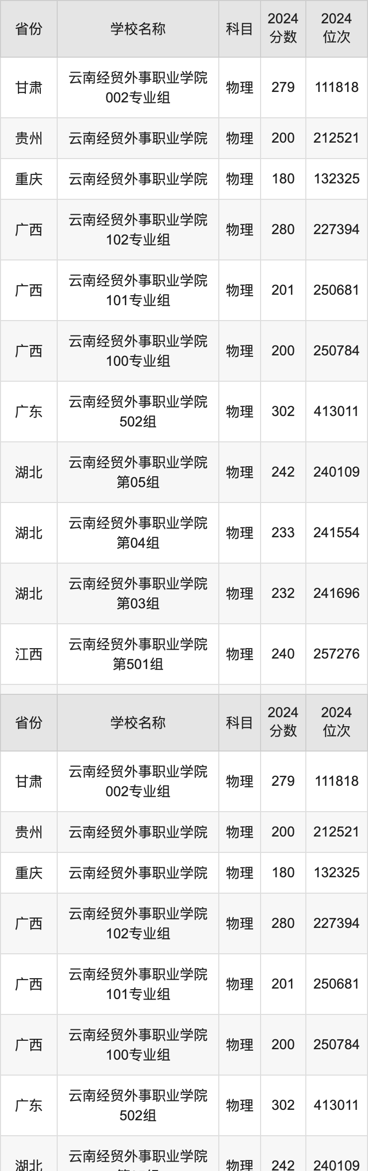 2024云南经贸外事职业学院录取分数线汇总：全国各省最低多少分能上