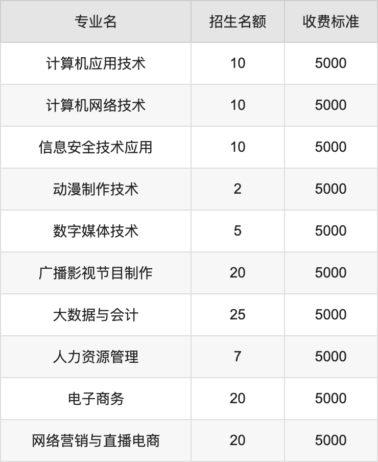 2024年内蒙古电子信息职业技术学院学费明细：一年5000元（各专业收费标准）