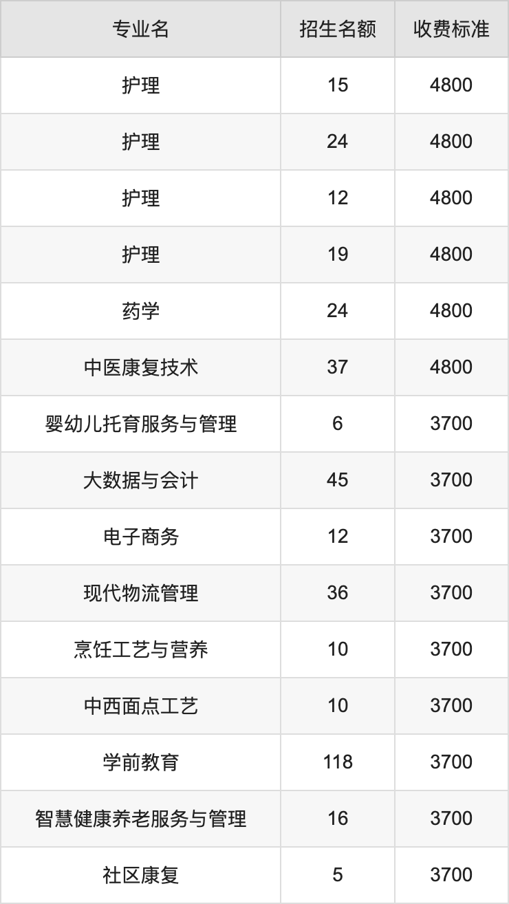 2024年南阳科技职业学院学费明细：一年3700-4800元（各专业收费标准）