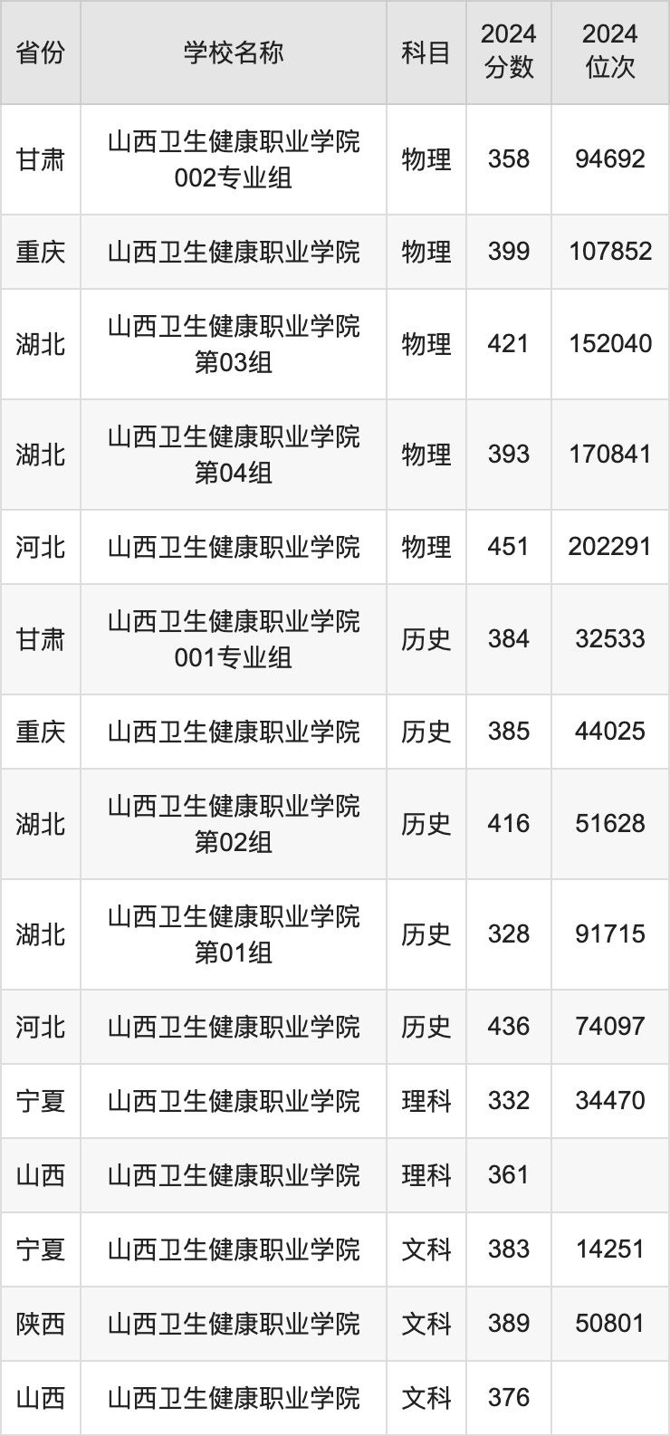 2024山西卫生健康职业学院录取分数线汇总：全国各省最低多少分能上