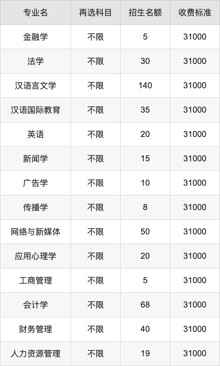 2024年沈阳城市学院学费明细：一年31000元（各专业收费标准）