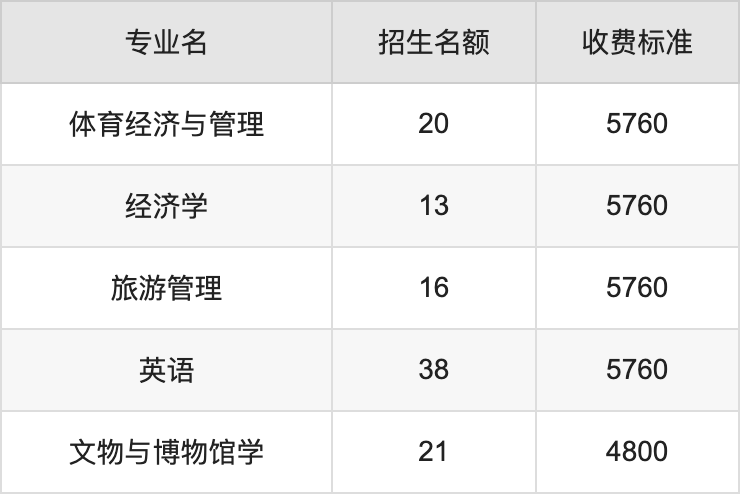 2024年成都体育学院学费明细：一年4800-6960元（各专业收费标准）