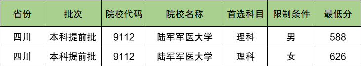 陆军军医大学2024年录取分数线（含2024招生计划、简章）