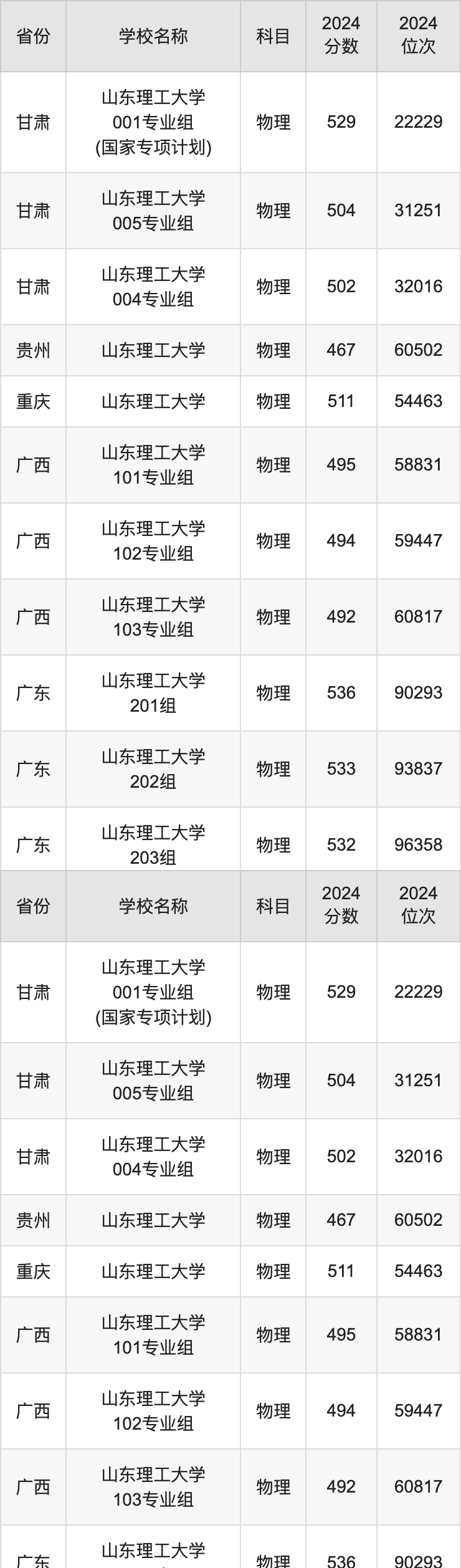 2024山东理工大学录取分数线汇总：全国各省最低多少分能上