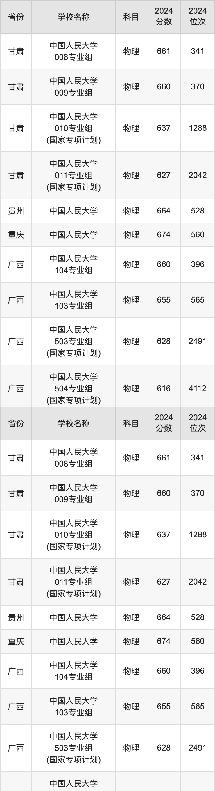 2024中国人民大学录取分数线汇总：全国各省最低多少分能上