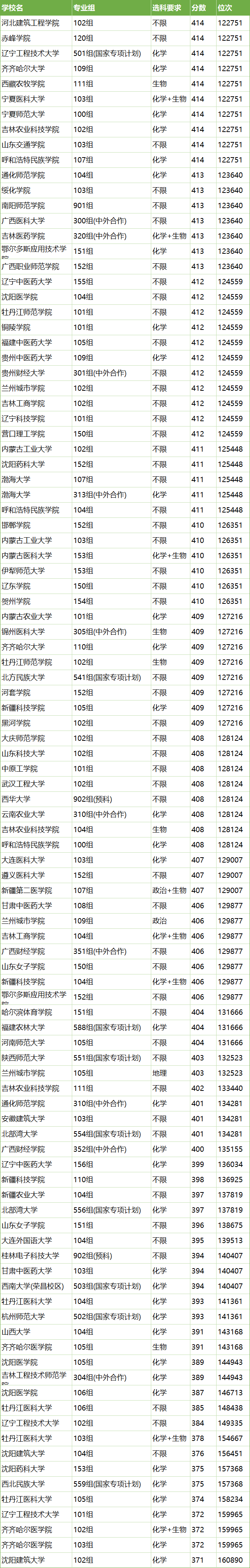 公办本科大学有哪些学校？附2024最低录取分数线汇总